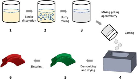 Gelcasting of alumina ceramics with improved green strength